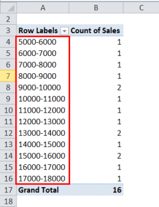 Excel Frequency Distribution (Formula, Examples) | How To Create?