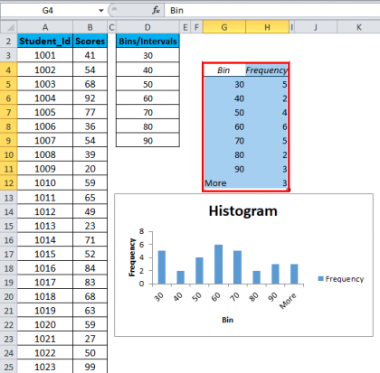 Histogram in Excel (Types, Examples) | How to create Histogram chart?