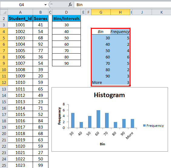 Result of Histogram Chart in Excel 1