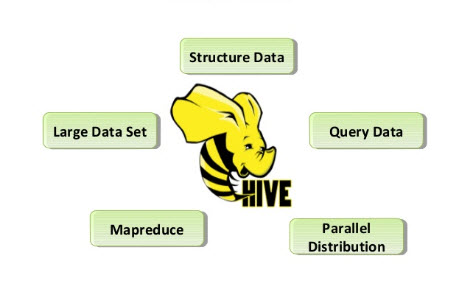 Hive Properties