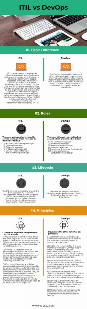 ITIL vs DevOps | Which One To Choose? (With Infographics)
