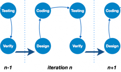 What is Software Development? | Different stages and Models Of SDLC