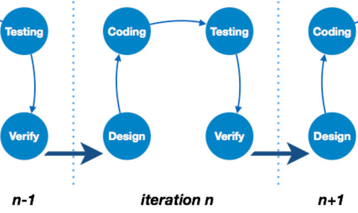 Test code. Iterative model SDLC. Отличия моделей SDLC друг от друга. Iterative model software. Code Testing.