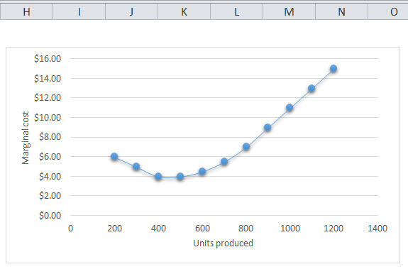 Marginal Cost Graph