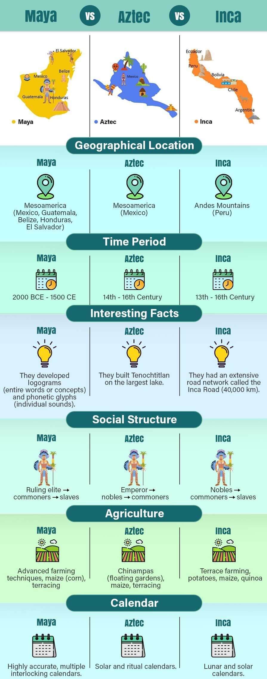 Maya-vs-Aztec-vs-Inca Infographic