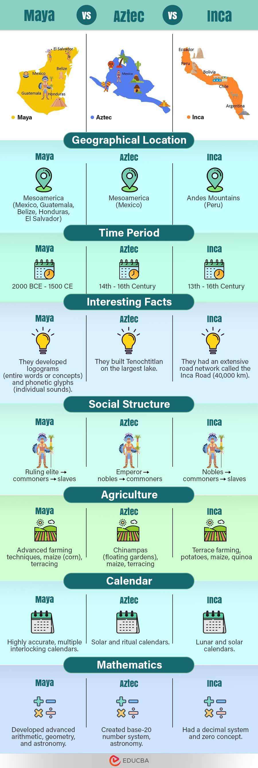 Maya-vs-Aztec-vs-Inca Infographic