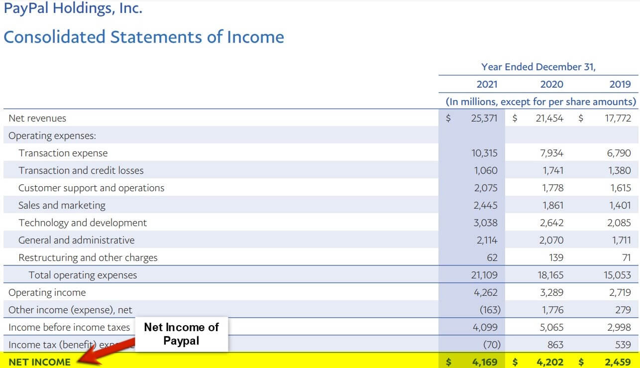 Net Income of Paypal