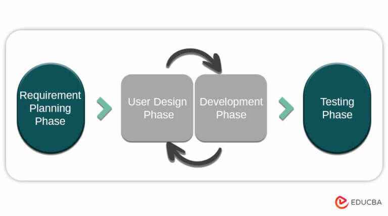 What is Software Development? | Different Stages and Models of SDLC