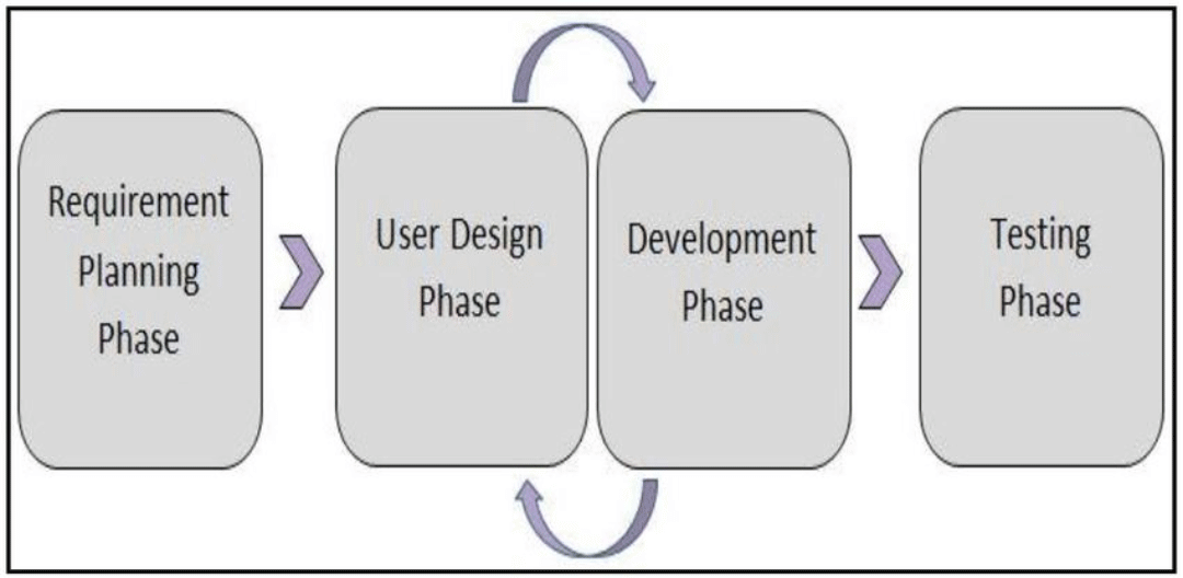 Rad модель. Rapid application Development model. Rapid application Development. Rad.