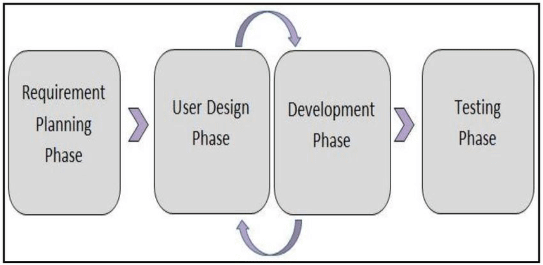 software development (RAD Model)