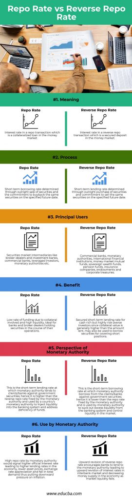 Repo Rate Vs Reverse Repo Rate 