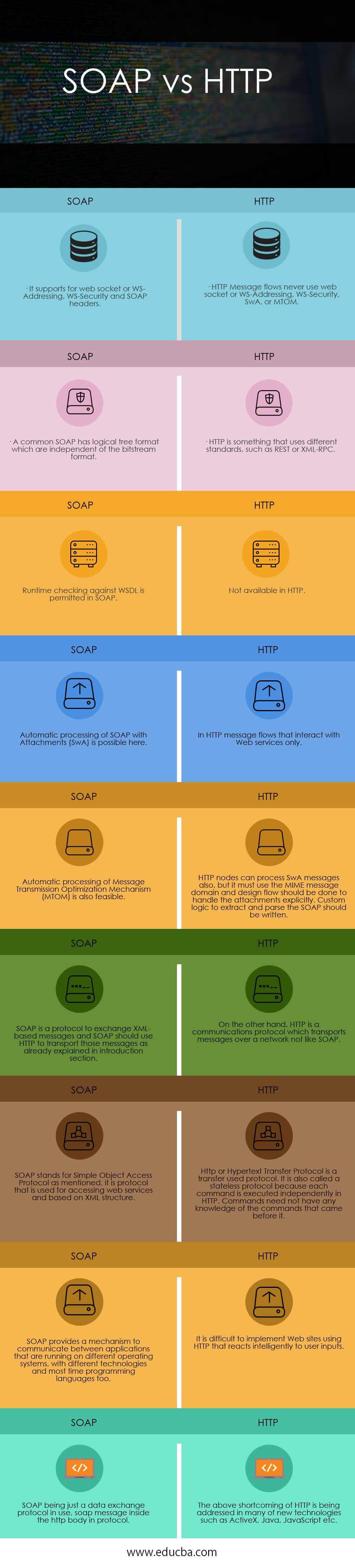 SOAP vs HTTP(Infographics)