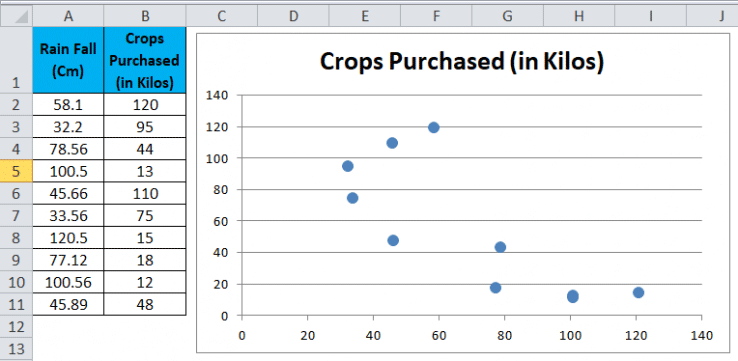 Scatter Plot Chart in Excel (Examples) | How To Create Scatter Plot Chart?