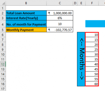 Two Variable Data Table in Excel | How to Perform Two Variable Data Table