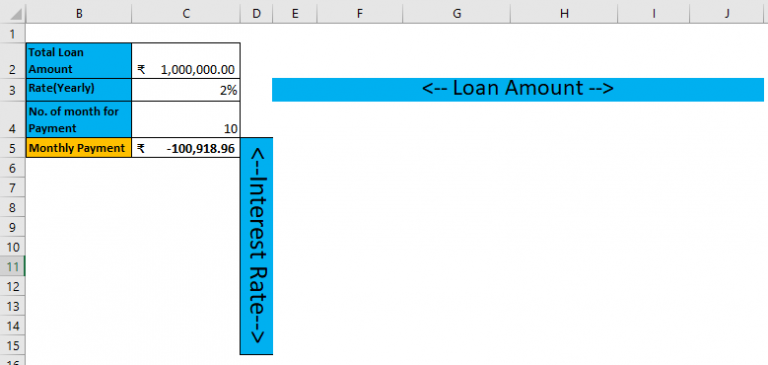 Two Variable Data Table in Excel | How to Perform Two Variable Data Table