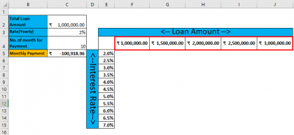 Two Variable Data Table in Excel | How to Perform Two Variable Data Table