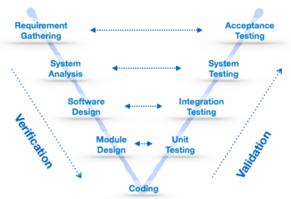 What is Software Development? | Different stages and Models Of SDLC