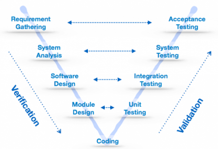 What is Software Development? | Different stages and Models Of SDLC