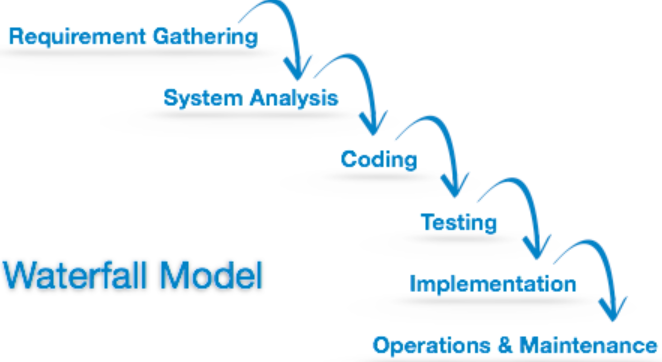 software development( Waterfall Model )