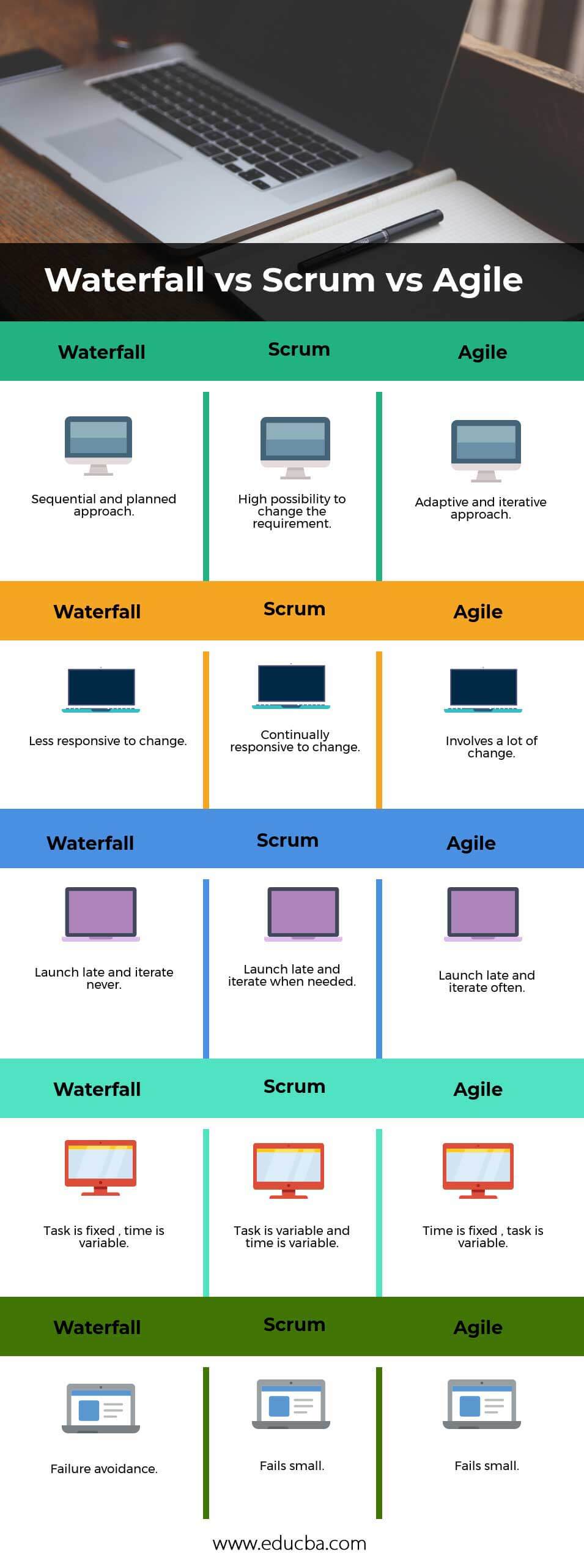 Agile vs Scrum vs Waterfall | Top 5 Amazing Comparisons To Learn