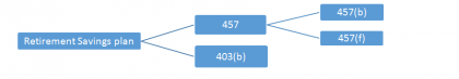 403(b) Vs 457 | Top 7 Differences To Learn (With Infographics)