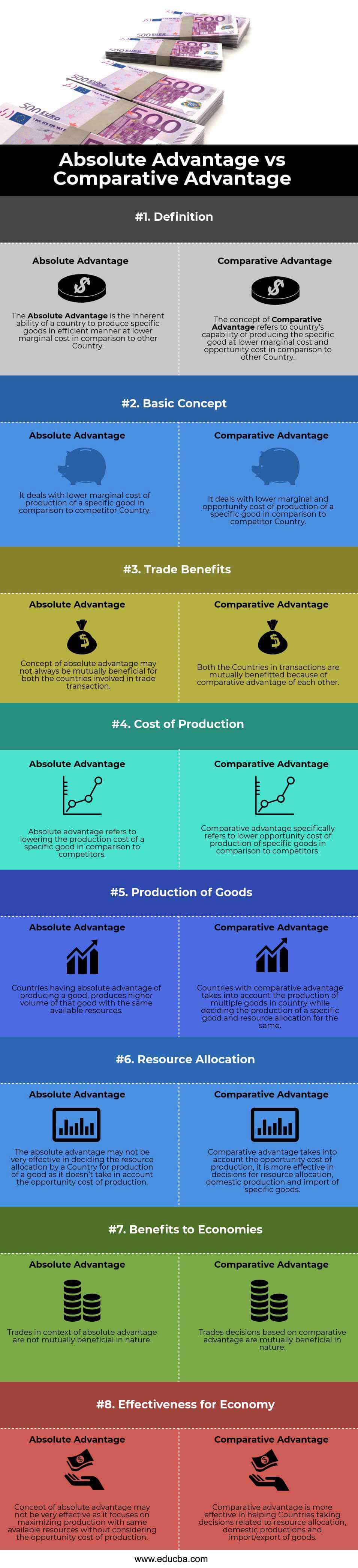 Absolute Advantage Vs Comparative Advantage Top 8 Differences