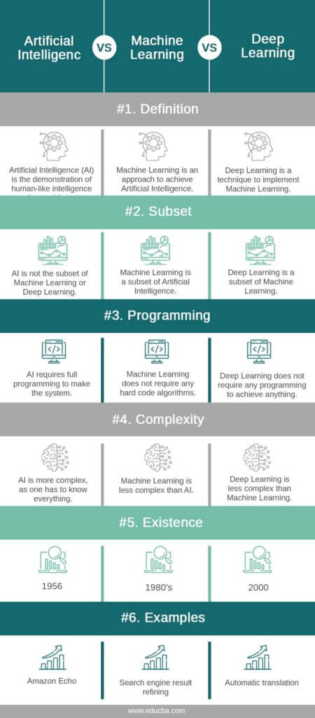 Artificial Intelligence vs Machine Learning vs Deep Learning | 6 ...