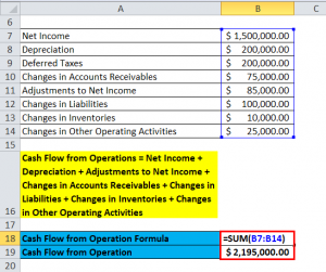 Cash Flow from Operations Formula | Calculator (Excel template)