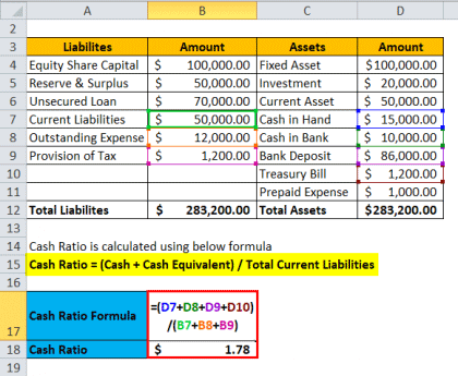 Cash Ratio Formula | Definition and Ananlysis with Examples