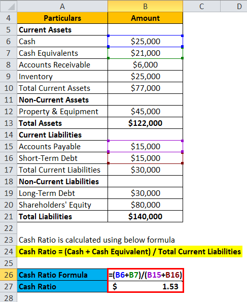 Cash Ratio Formula Definition And Ananlysis With Examples