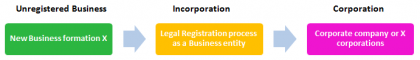 Corporation vs Incorporation | Top 8 Best Differences (With Infographics)