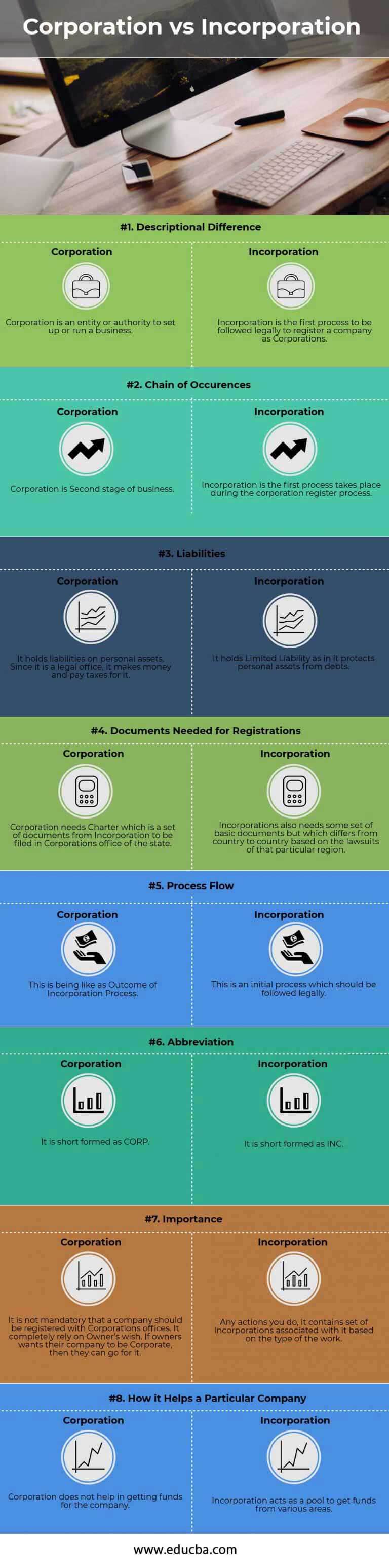 Corporation vs Incorporation | Top 8 Best Differences (With Infographics)