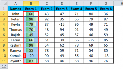 Data Bars in Excel (Examples) | How to Add Data Bars in Excel?