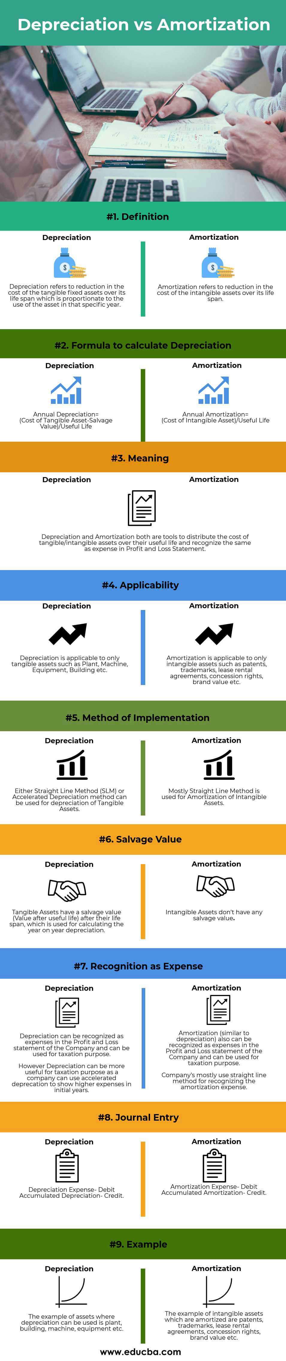 Depreciation Vs Amortization Top 9 Amazing Differences To Learn 2585