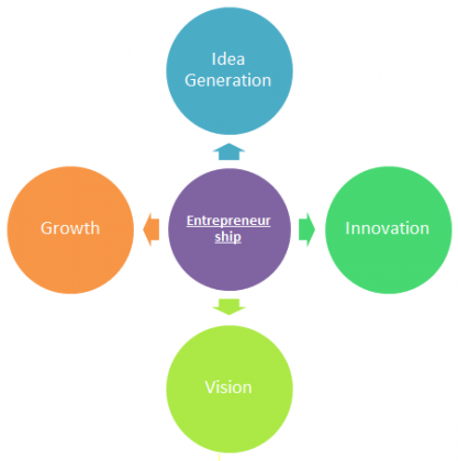 Entrepreneurship Vs Management | Top 9 Differences (With Infographics)