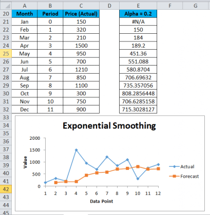 Exponential Smoothing in Excel (Examples) How To Use?