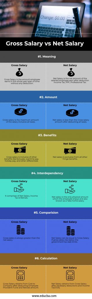 Gross Salary vs Net Salary | Top 6 Differences (With Infographics)