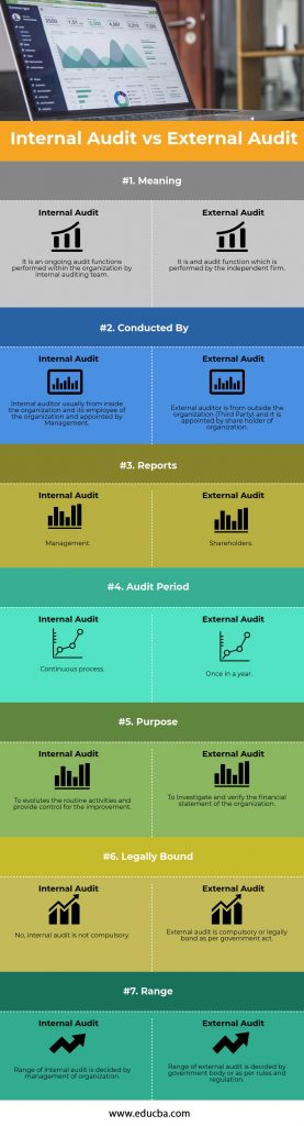 Internal Audit Vs External Audit | Top 7 Best Differences (With ...