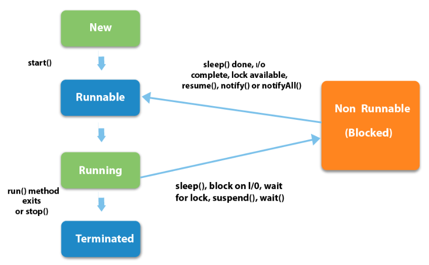 Java Interview Question On Multithreading | LaptrinhX