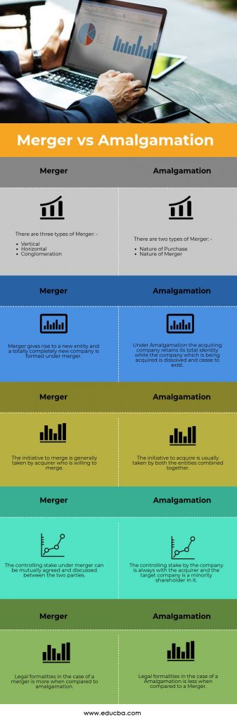 Merger Vs Amalgamation | Top 5 Amazing Differences (With Infograohics)