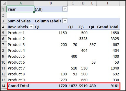 Pivot Table is created