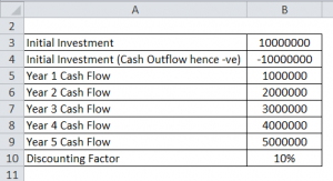 Profitability Index Formula | Calculator (Excel Template)