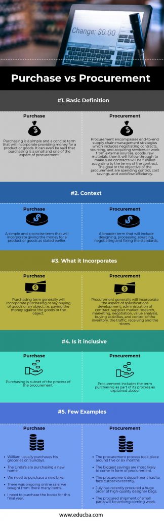 Purchase vs Procurement | Top 9 Amazing Differences (With Infographics)