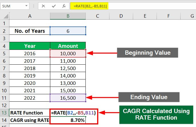 cagr formula in excel-RATE Function in Excel-Example