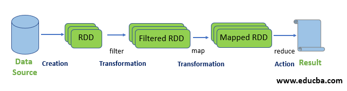 Resilient Distributed Datasets (RDD)