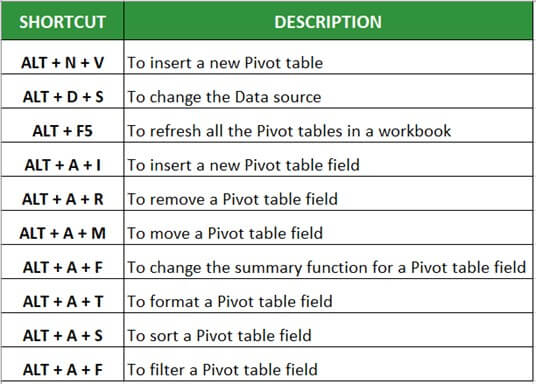 Shortcuts for Pivot table in Excel
