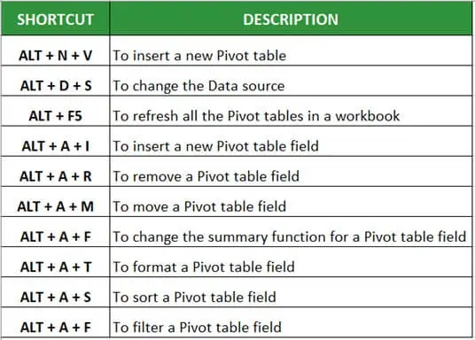 Shortcuts for Pivot table in Excel