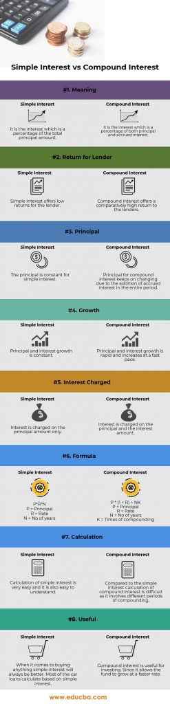 Simple Interest vs Compound Interest | Top 8 Differences To Learn