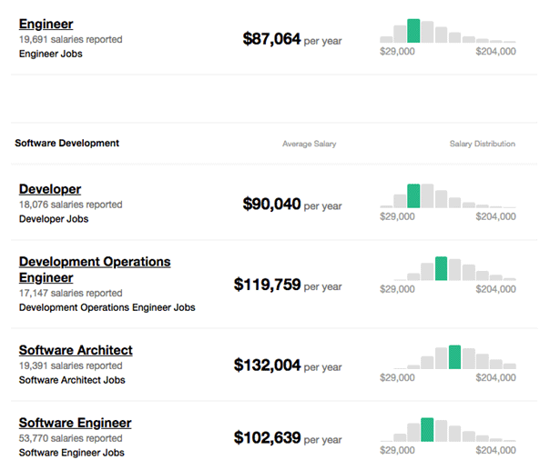 Salary