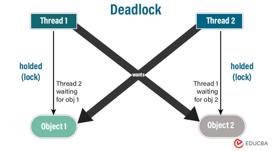 deadlock thread